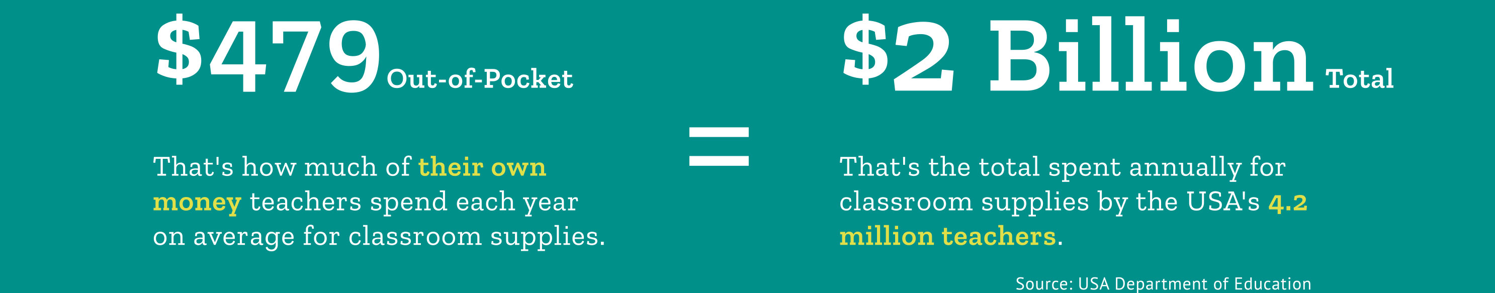 Teachers are paying far too much of their own money for classroom school supplies...